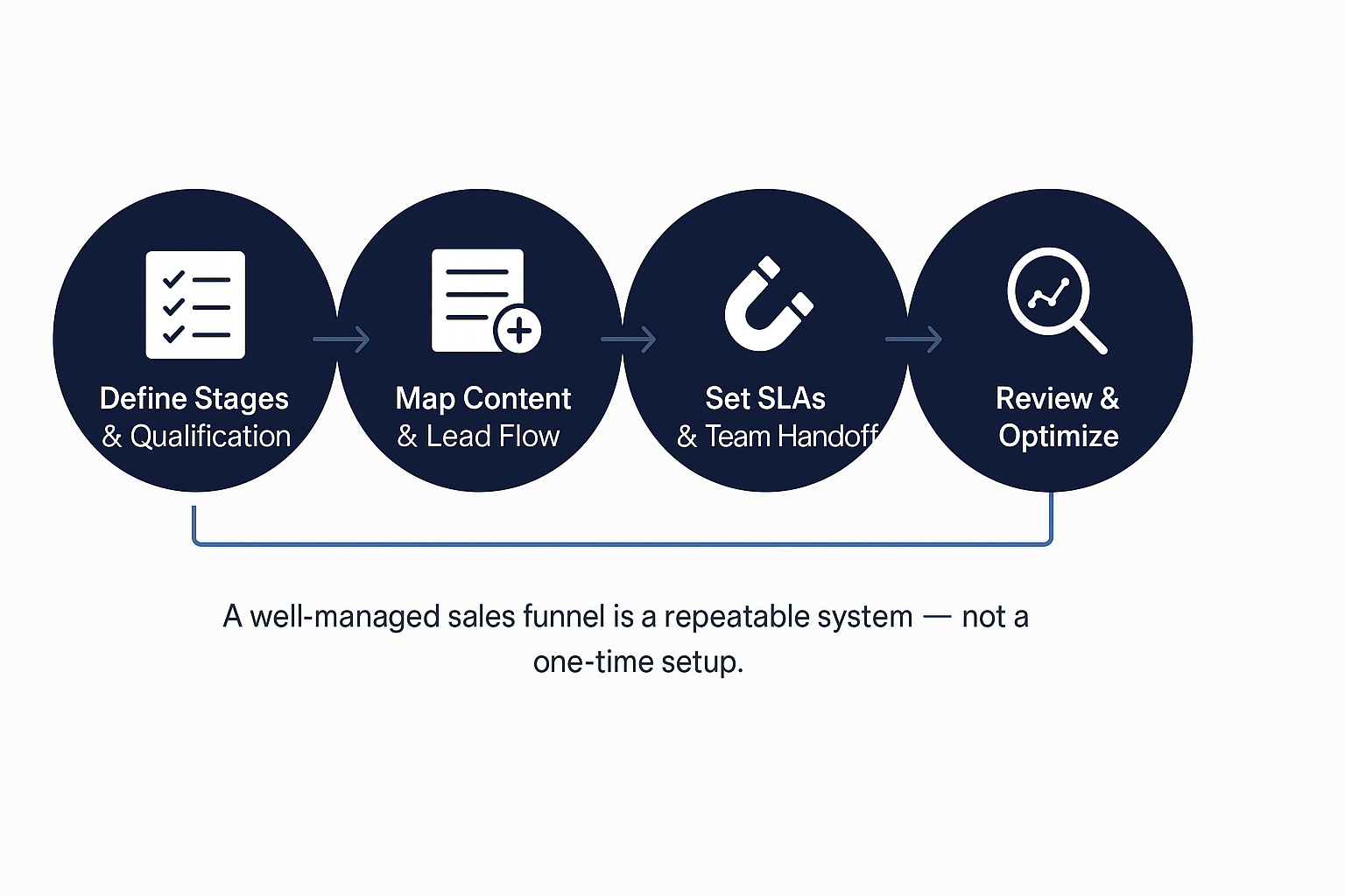 Sales Funnel Process Steps & Best Practices